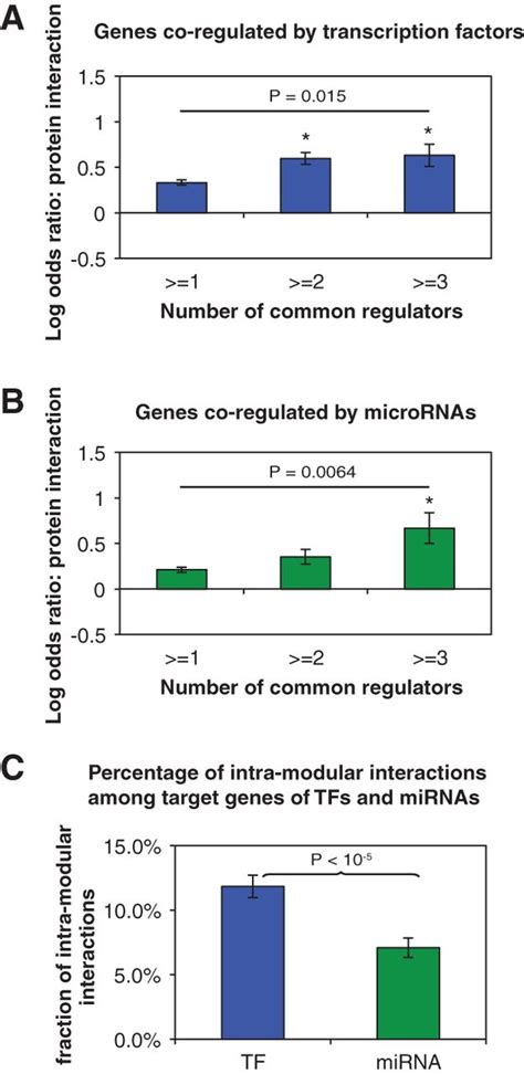 Integrated Network Analysis Reveals Distinct Regulatory Roles Of