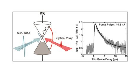 Ultrafast Optical Pump Terahertz Probe Spectroscopy Of The Carrier