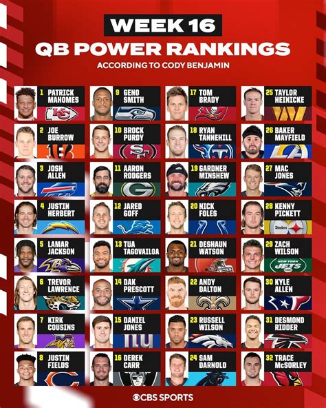 Nfl On Cbs The Week 16 Qb Power Rankings Rjaguars