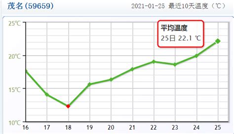 信宜街坊：冷空气又要来了！日平均气温下降3到5℃需注意