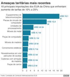 Guerra Comercial Gr Ficos Para Entender A Disputa Entre Eua E China