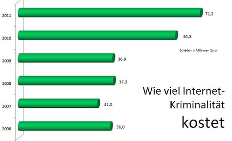 Sch Den Durch Internet Kriminalit T Pfefferminzia De