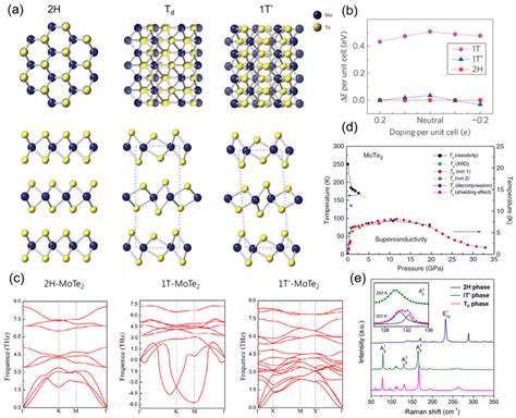 Structures And Properties Of Different Phases Of Mote A Atomic