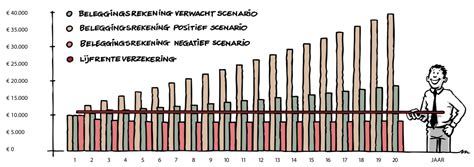 Op Een Verantwoorde Manier Uw Lijfrente Doorbeleggen Masterplanning