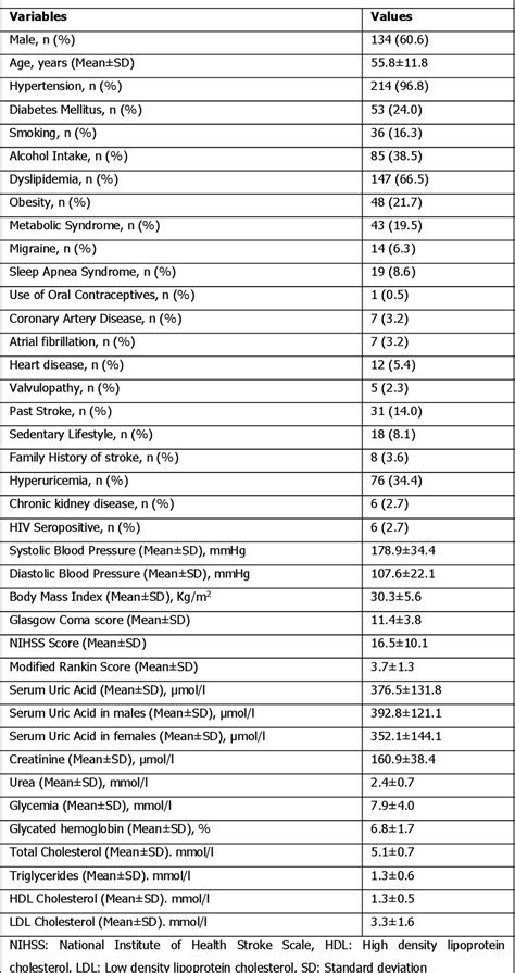 Table From The Prognostic Value Of Serum Uric Acid In The Acute Phase