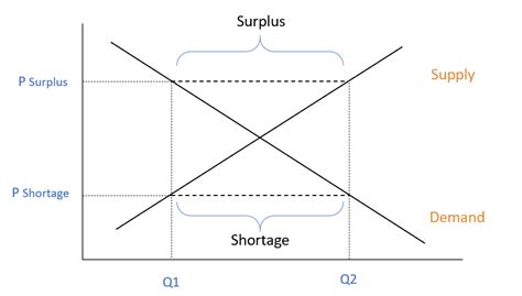 Economics Surplus And Shortage