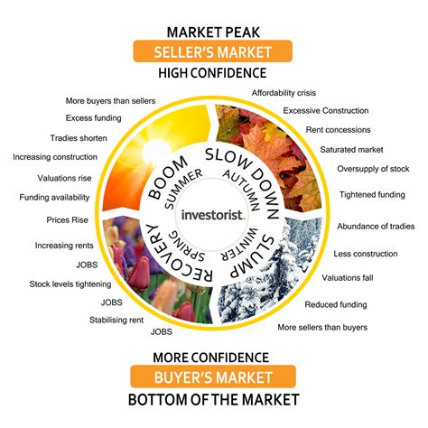 How To Use The Property Cycle Clock” When Advising Your Clients