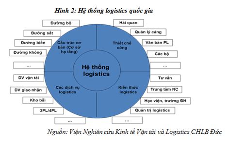 Thu T Ng Logistics L G Kh M Ph B M T Ng Sau S V N H Nh Tr N