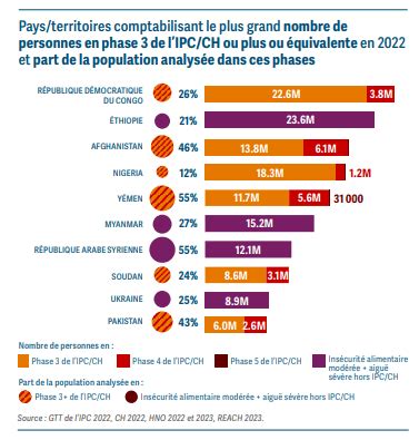 Linsécurité alimentaire aiguë continue de saggraver dans le monde