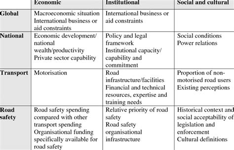 Examples Of Contextual Factors From Recommended Practice Documents