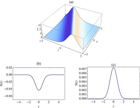 Color Online A Intensity Profile Of Bright Soliton B Profile Of