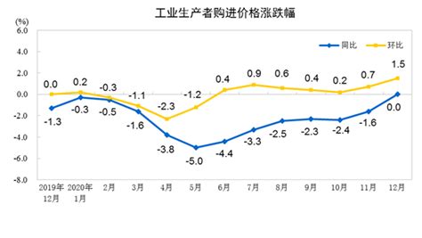 统计局：2020年工业生产者出厂价格（ppi）同比下降18工业新浪财经新浪网