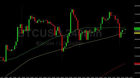 Bitcoin Btc Price Analysis Bullish Momentum Renewed November