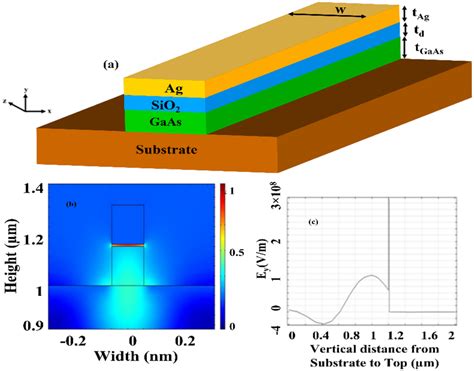 A Schematic Of The Proposed Design Of Hybrid Plasmonic Waveguide In