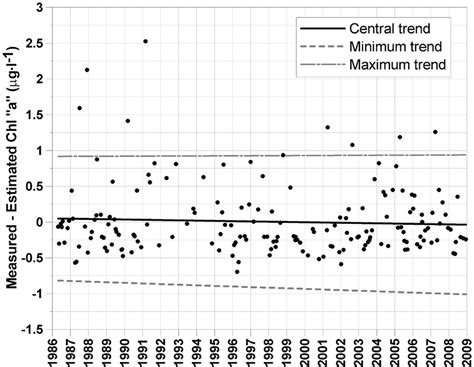 The Temporal Trend Of Sea Surface Chlorophyll A At Station D2 Download Scientific