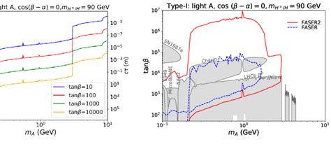 Left Panel The Total Decay Width Left Y Axis And Decay Length C