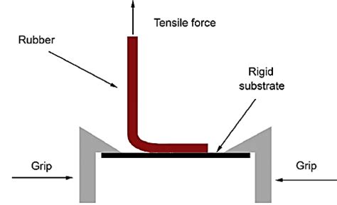 Schematic Representation Of The Experimental Set Up Of Degree Peel