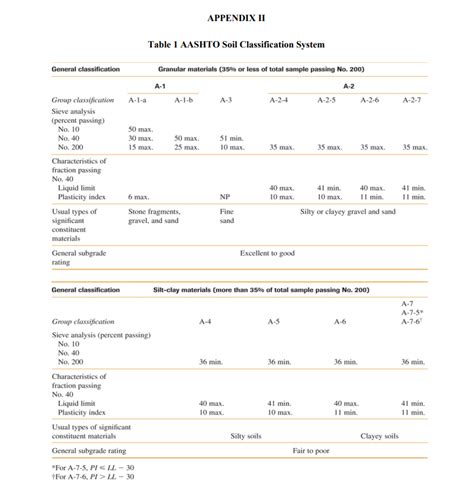 Classification Of Soil Usda Aashto Unified Classification 58 Off