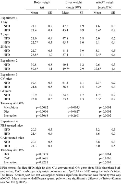 Mouse Body And Tissue Weights In Experiments 1 4 Download Scientific