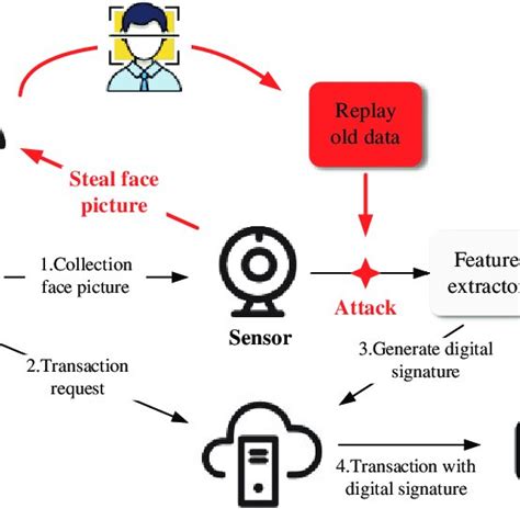 The Schematic Diagram Of Blockchain Transaction Based On Face Recognition Download Scientific