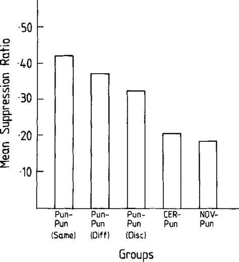 Figure 1 From Analysis Of The Pavlovian Properties Of Signals For