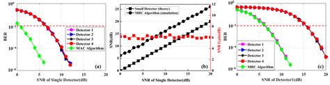 Photonics Free Full Text Performance Evaluation Of Maximum Ratio