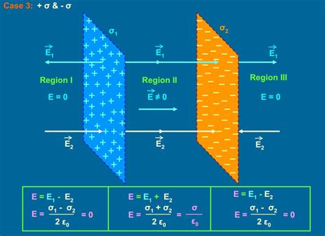 DMR'S PHYSICS NOTES: Electric Field Intensity due to two Sheet of Charge