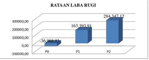 Analisis Usaha Pemberian Imbangan Hijauan Daun Singkong Manihot