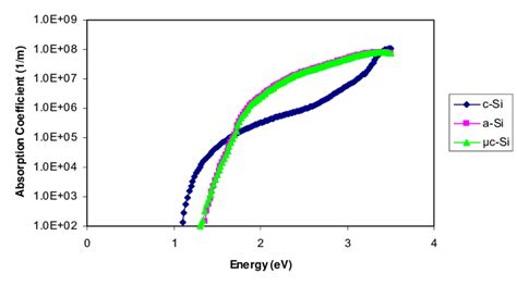 Absorption Coefficient Of Crystalline Silicon C Si And Amorphous