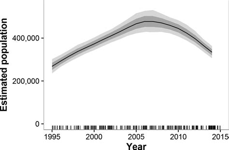 African Elephant Population Graph