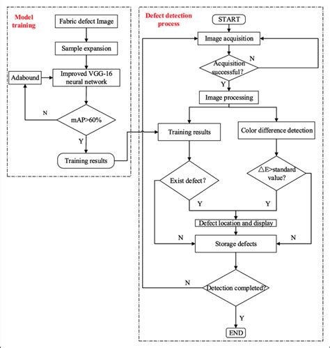 Flow Chart Of Defect Detection Algorithm Download Scientific Diagram