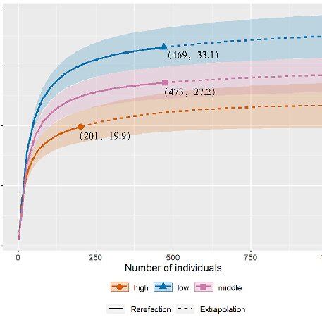 Sample Size Based Rarefaction Solid Line And Extrapolation Dotted