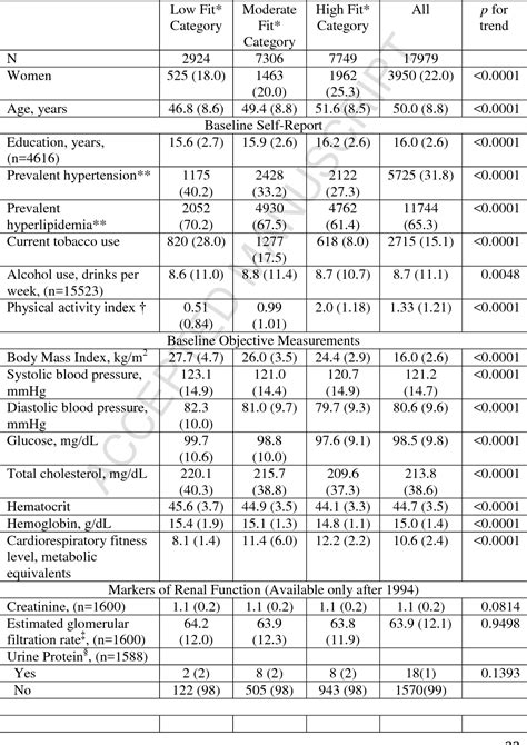 Table 1 From The Association Between Midlife Cardiorespiratory Fitness