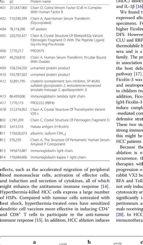 Protein identification using MALDI-TOF MS/MS | Download Table