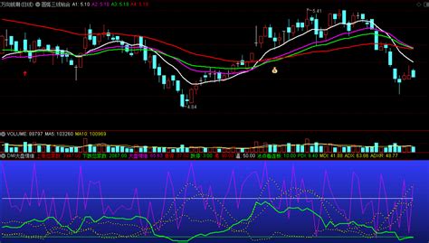 〖dmi大盘情绪〗副图指标 大盘情绪dmi指标公式 判断强弱趋势 通达信 源码通达信公式好公式网