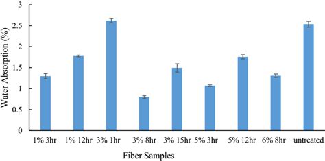 Percentage Water Absorption Of The Fiber Samples Download Scientific