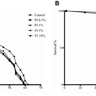 A Effect Of Pomegranate Juice Supplementation On Drosophila