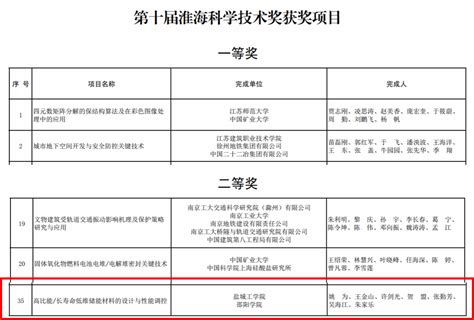 材料学院获“第十届淮海科学技术奖”科技创新二等奖 盐城工学院材料科学与工程学院