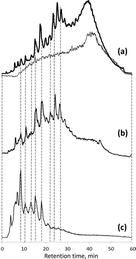 A Bold Line Hplc−icp Ms Chromatogram 78 Se Detection Of Selol Download Scientific