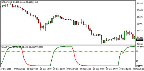 Automated Schaff Trend Cycle Forex Strategy TradingTact