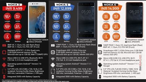 Quick Spec And Price Comparison Nokia 3 Vs Nokia 5 Vs Nokia 6