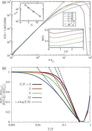 Color Online Equilibrium NRG Results A The Scaling Function F Of