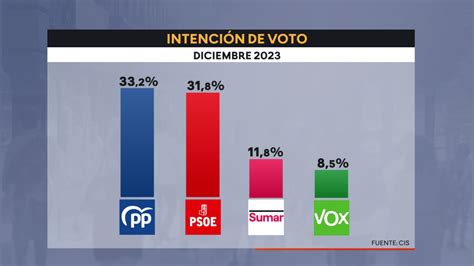 El Pp Se Mantiene Como El Partido Más Votado Aunque El Psoe Recorta