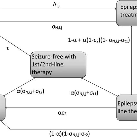 Epilepsy Model Λi J Is The Incidence Rate For Age Group I Of Sex J C1 Download Scientific