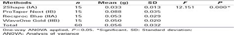 A Comparative Evaluation Of Apical Extrusion Of Debris Durin