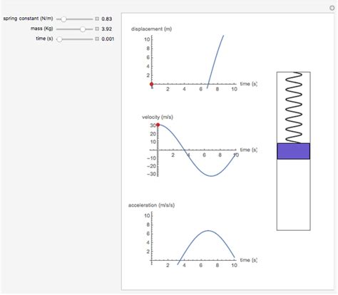 Mass On A Spring Simple Harmonic Oscillator Wolfram Demonstrations