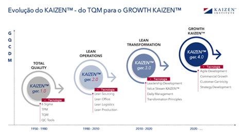 Kaizen Blog Da Qualidade Total à Excelência Nos Negócios A Evolução Do Kaizen™