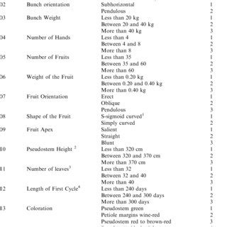 List Of The Selected Morphological Characters Used In This Study