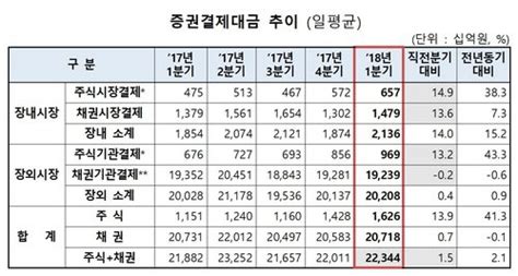 1분기 증권 결제대금 하루평균 22조원전기比 15↑ 네이트 뉴스