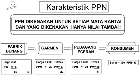 Karakteristik PPN Kabar Pajak